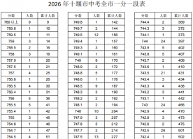 2026年十堰市高中阶段学校招生录取资格线发布！