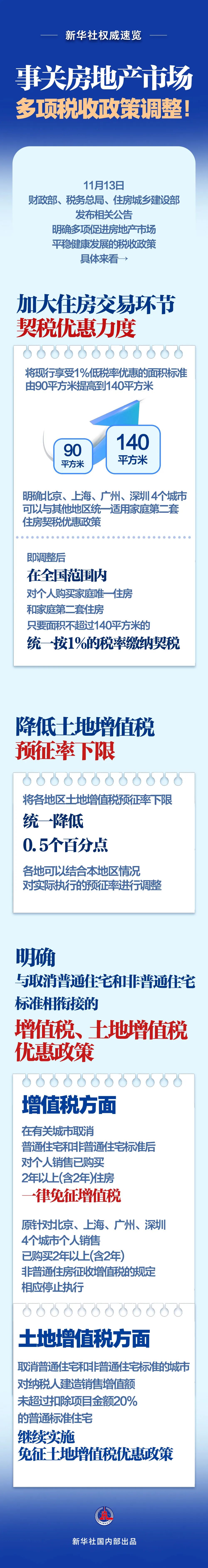 住房交易税收新政发布！