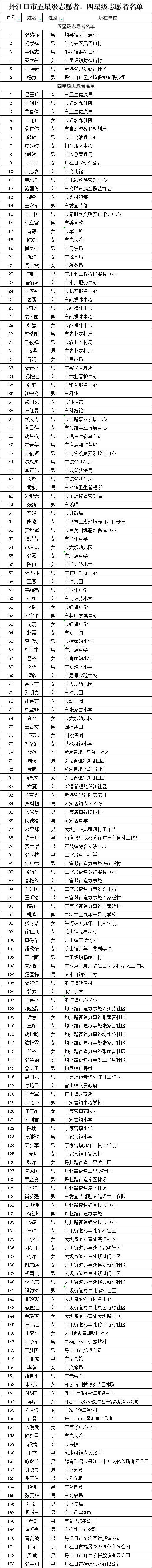 正在公示！丹江口拟评定这些人为四星级、五星级志愿者