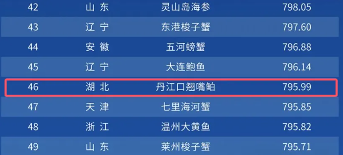 丹江口这个特产列入全国百强！