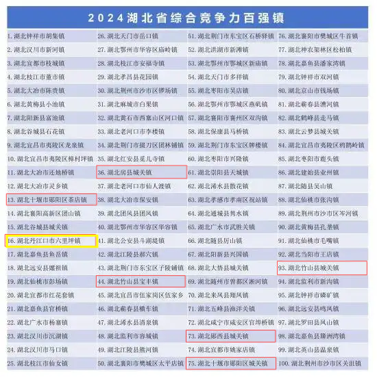 全省百强！丹江口+1！