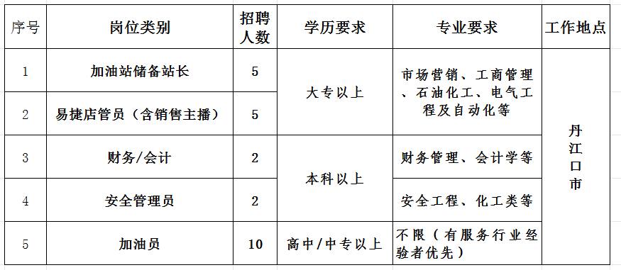 中石化丹江口石油分公司招聘：多个岗位等你来挑，福利优厚，带薪年假！