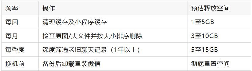 微信存储一下就少了10G，亲测有效