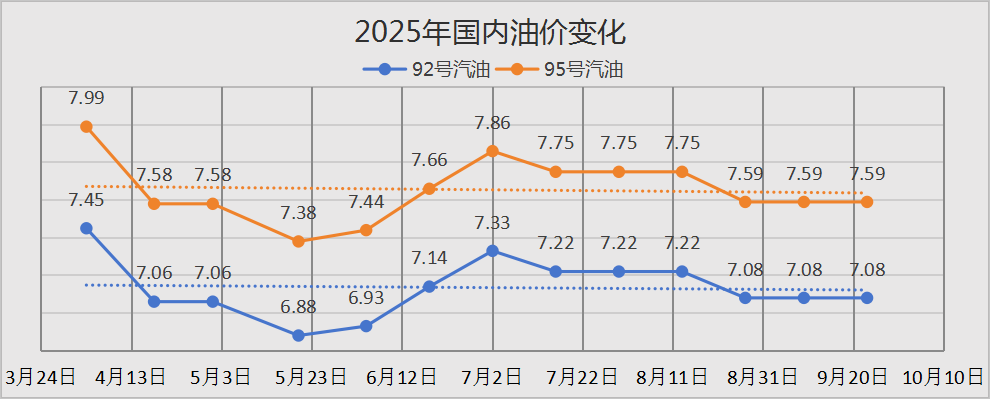 油价调整通知