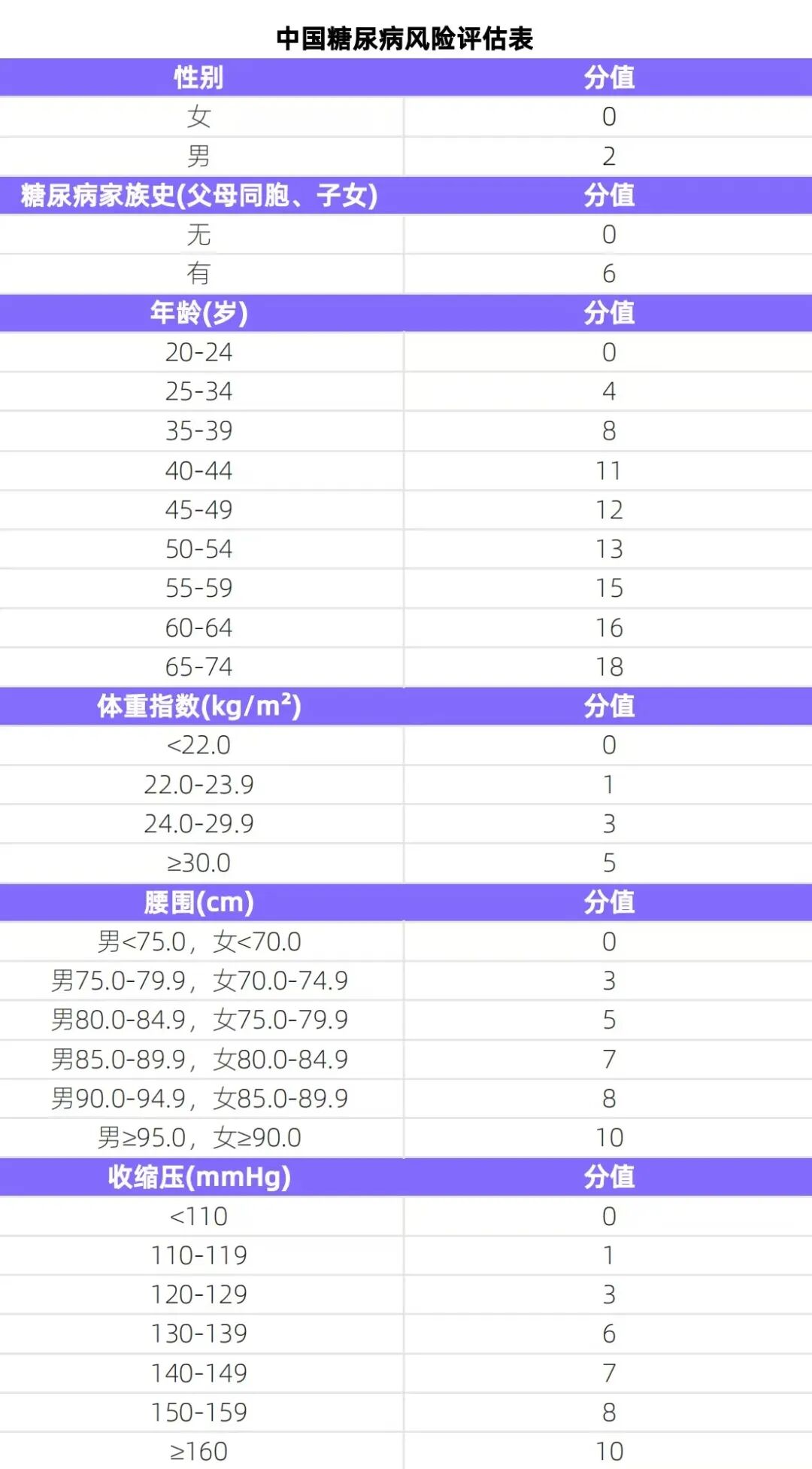 建议在35岁前，就开始控糖！很多人都做晚了